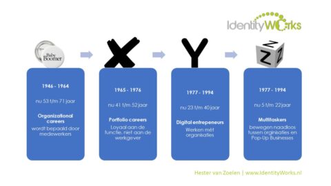 Werkgevers Opgelet, Hier Komt Generatie Z! - IdentityWorks